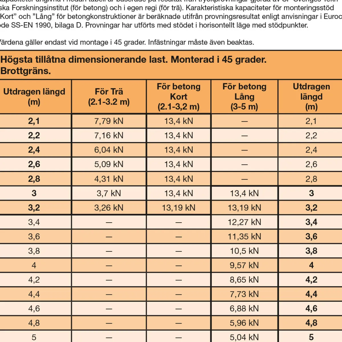 Väggstöd 3,0 - 5,0m<PRETEC Online
